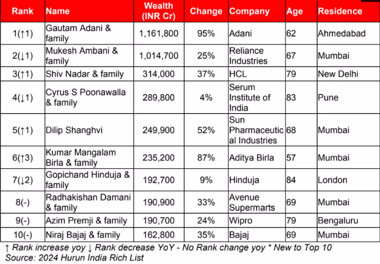 Hurun India Rich List 2024